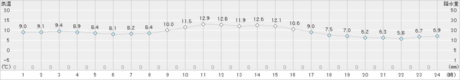 溝辺(>2022年12月13日)のアメダスグラフ