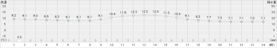 牧之原(>2022年12月13日)のアメダスグラフ