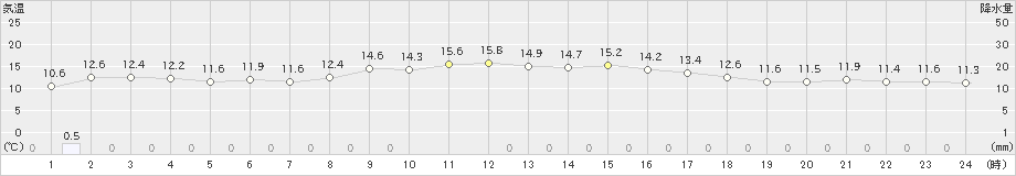 枕崎(>2022年12月13日)のアメダスグラフ