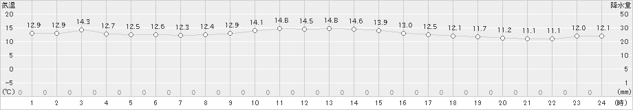 中種子(>2022年12月13日)のアメダスグラフ