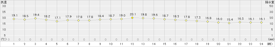 古仁屋(>2022年12月13日)のアメダスグラフ