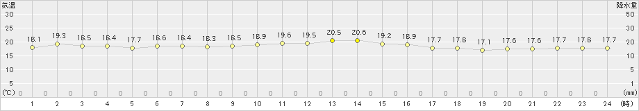 天城(>2022年12月13日)のアメダスグラフ