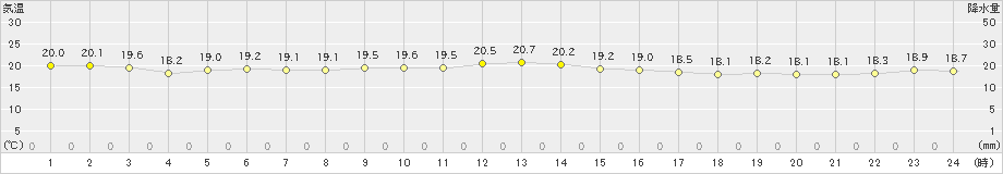 与論島(>2022年12月13日)のアメダスグラフ