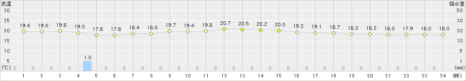 名護(>2022年12月13日)のアメダスグラフ