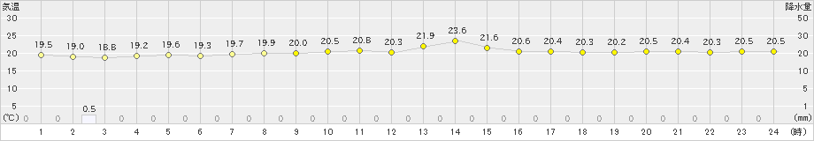 盛山(>2022年12月13日)のアメダスグラフ