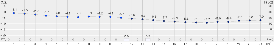 石狩沼田(>2022年12月14日)のアメダスグラフ