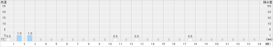 鹿島(>2022年12月14日)のアメダスグラフ