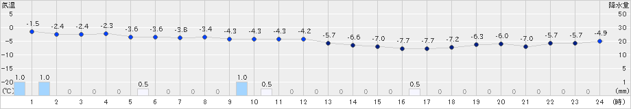 蘭越(>2022年12月14日)のアメダスグラフ