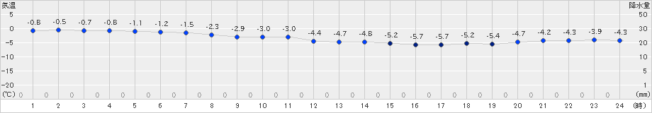 せたな(>2022年12月14日)のアメダスグラフ