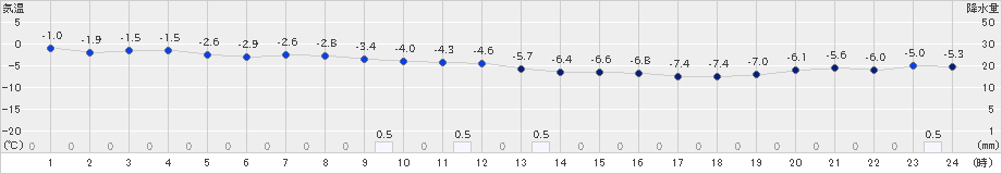 今金(>2022年12月14日)のアメダスグラフ