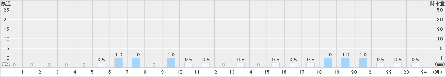 大鰐(>2022年12月14日)のアメダスグラフ
