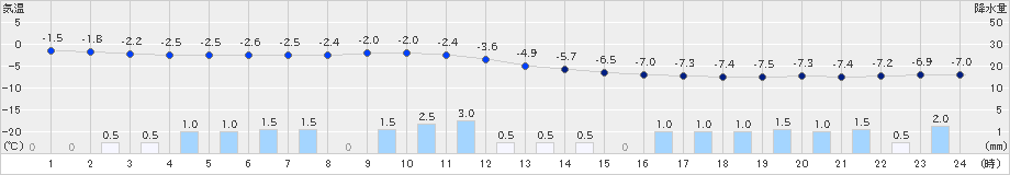 八幡平(>2022年12月14日)のアメダスグラフ