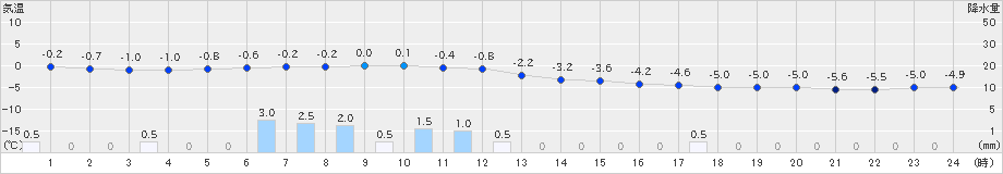 駒ノ湯(>2022年12月14日)のアメダスグラフ