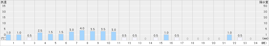 瀬見(>2022年12月14日)のアメダスグラフ