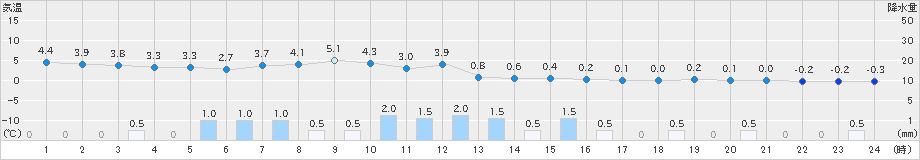 若松(>2022年12月14日)のアメダスグラフ