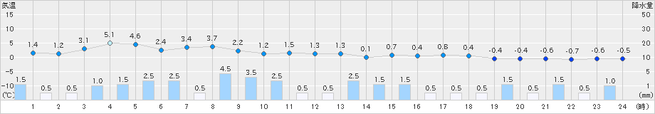 只見(>2022年12月14日)のアメダスグラフ