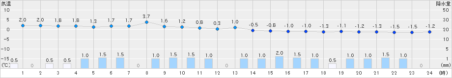 南郷(>2022年12月14日)のアメダスグラフ