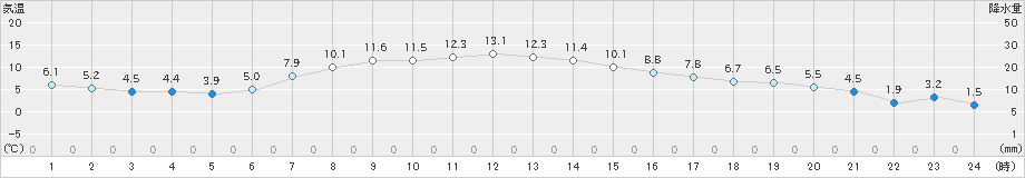 日立(>2022年12月14日)のアメダスグラフ