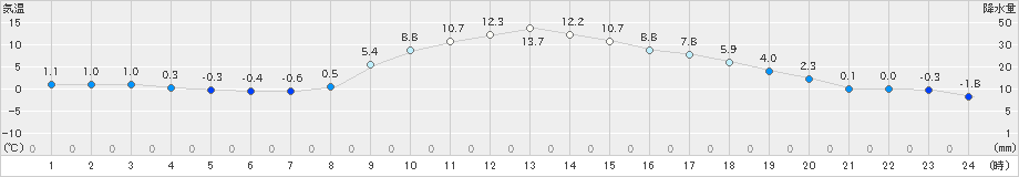 笠間(>2022年12月14日)のアメダスグラフ