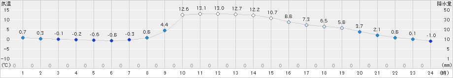 秩父(>2022年12月14日)のアメダスグラフ