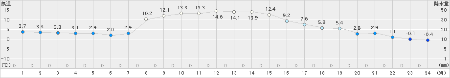 青梅(>2022年12月14日)のアメダスグラフ