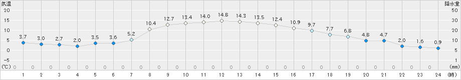 八王子(>2022年12月14日)のアメダスグラフ