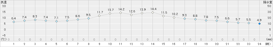 東京(>2022年12月14日)のアメダスグラフ