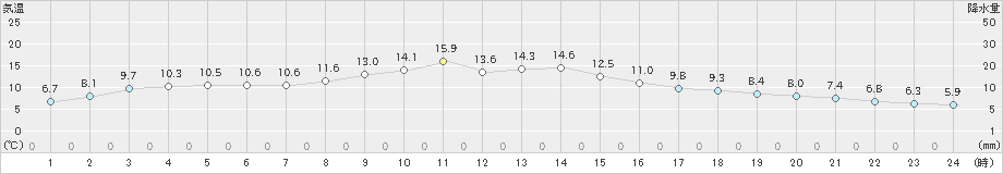 江戸川臨海(>2022年12月14日)のアメダスグラフ