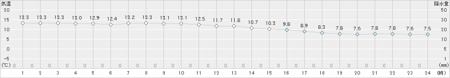 神津島(>2022年12月14日)のアメダスグラフ