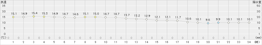 三宅島(>2022年12月14日)のアメダスグラフ