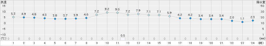 佐久間(>2022年12月14日)のアメダスグラフ