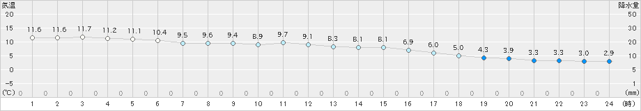 神戸(>2022年12月14日)のアメダスグラフ