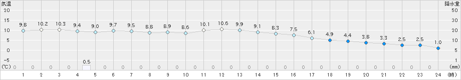 奈良(>2022年12月14日)のアメダスグラフ