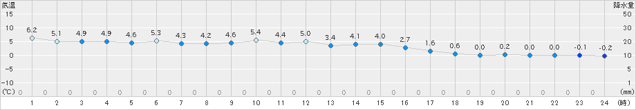 今岡(>2022年12月14日)のアメダスグラフ