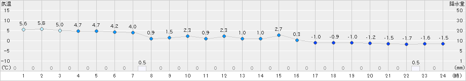 新見(>2022年12月14日)のアメダスグラフ