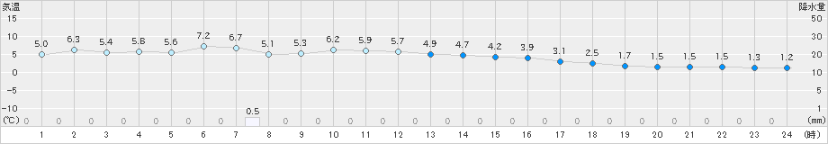 高梁(>2022年12月14日)のアメダスグラフ