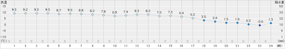 虫明(>2022年12月14日)のアメダスグラフ