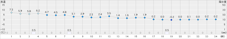 三次(>2022年12月14日)のアメダスグラフ