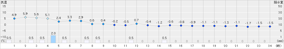 大朝(>2022年12月14日)のアメダスグラフ