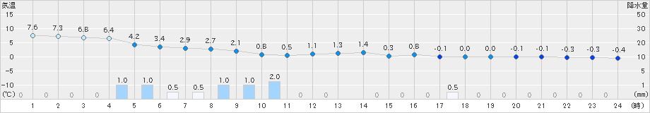 加計(>2022年12月14日)のアメダスグラフ