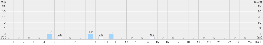 都志見(>2022年12月14日)のアメダスグラフ