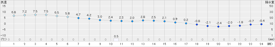 本郷(>2022年12月14日)のアメダスグラフ