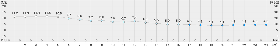 呉(>2022年12月14日)のアメダスグラフ