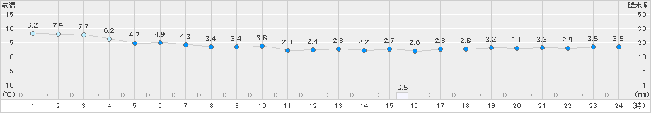 海士(>2022年12月14日)のアメダスグラフ