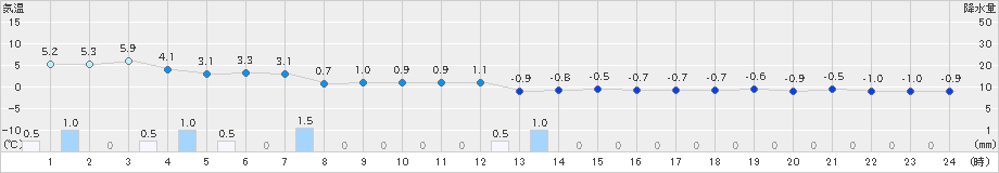 瑞穂(>2022年12月14日)のアメダスグラフ