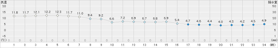 多度津(>2022年12月14日)のアメダスグラフ