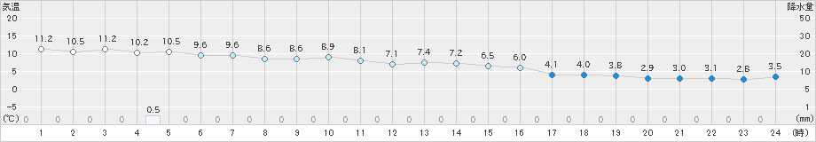 西条(>2022年12月14日)のアメダスグラフ