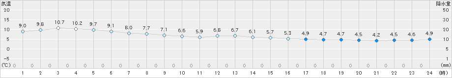 瀬戸(>2022年12月14日)のアメダスグラフ