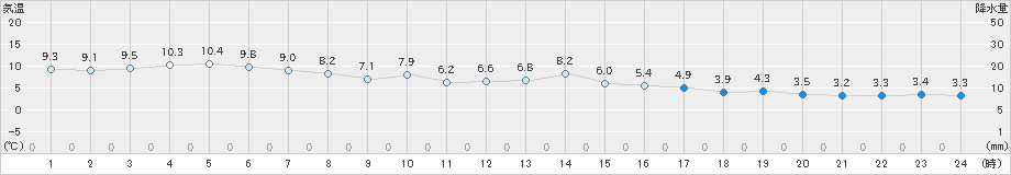 近永(>2022年12月14日)のアメダスグラフ