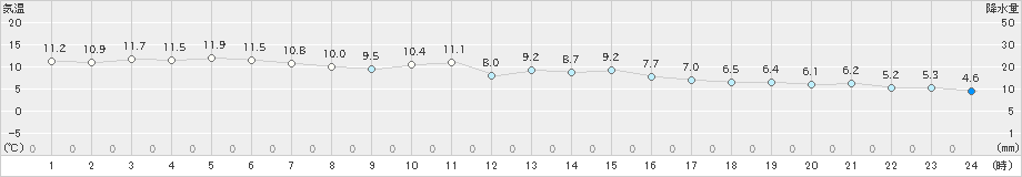 御荘(>2022年12月14日)のアメダスグラフ